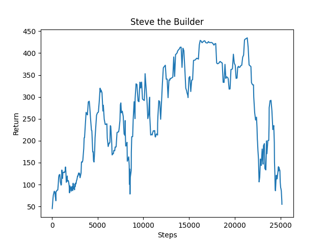 Graph showing reward increasing steadily as the agent takes more steps.