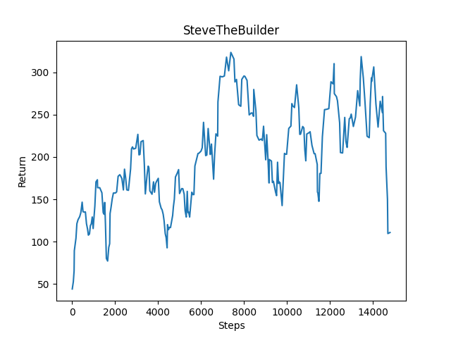 Agent learns a bit but peaks at around 300 reward, which is about 60% of the max possible